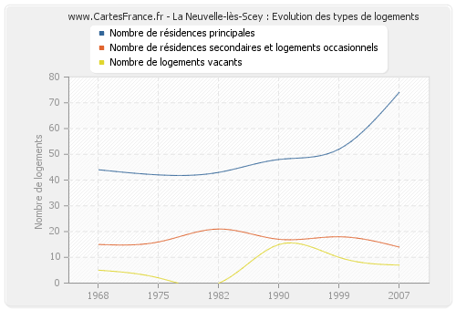 La Neuvelle-lès-Scey : Evolution des types de logements